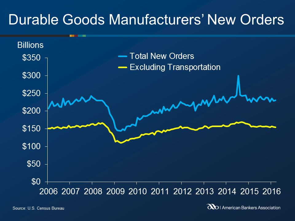 US durable goods orders rebounded in March