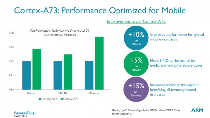 Cortex-A73