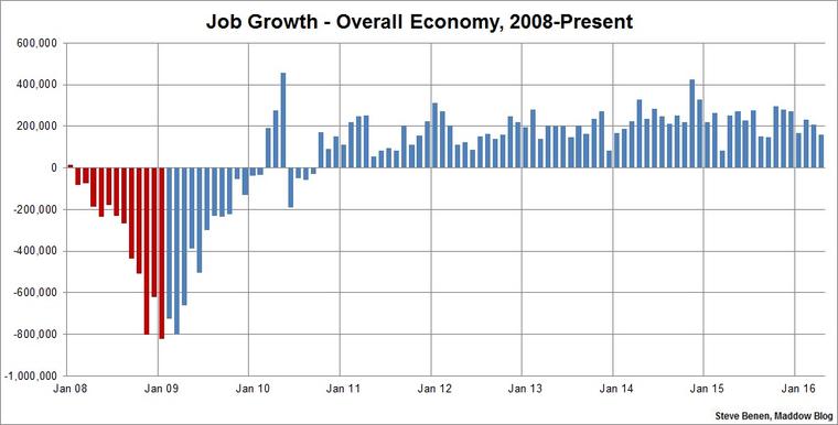 After strong jobs reports in February and March expectations were that the hot streak would continue into April