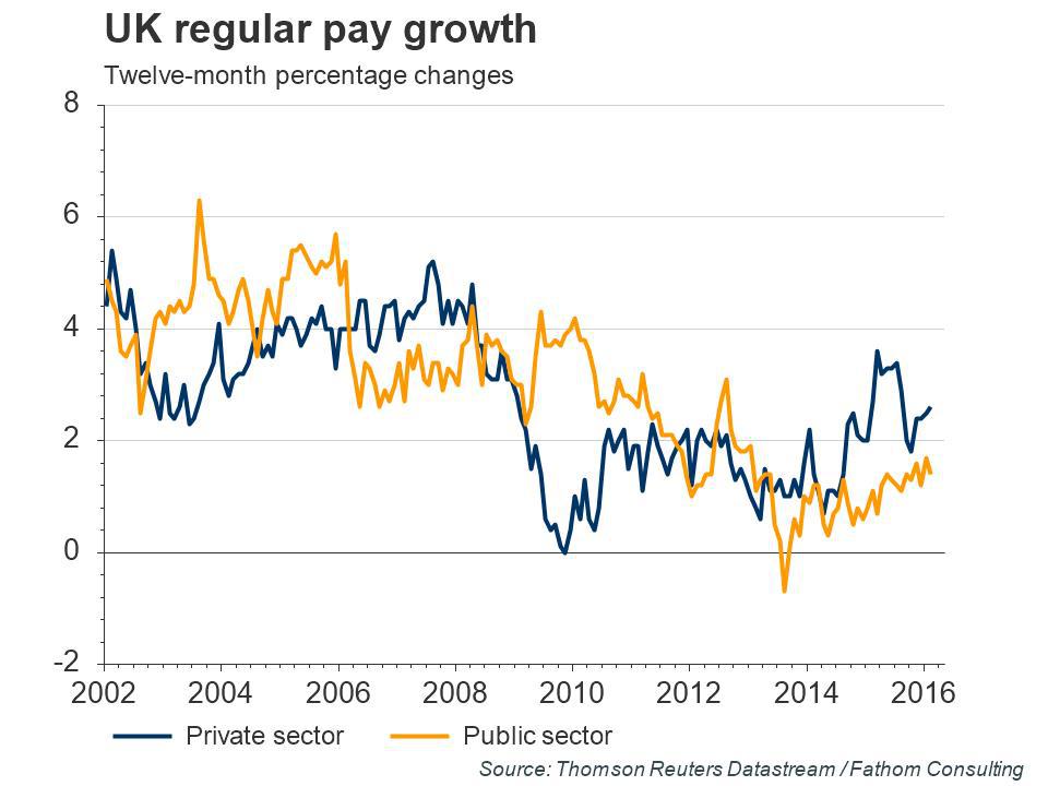 UK regular pay growth