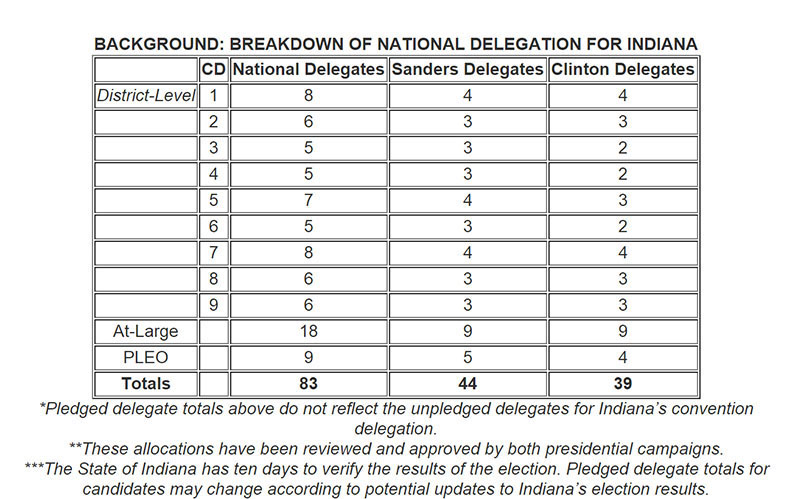 Breakdown of national delegates for Indiana. Graph provided by Indiana Democratic Party