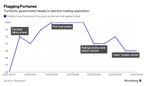 Election looms over Australia's budget