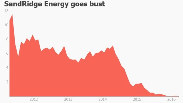 SandRidge Energy