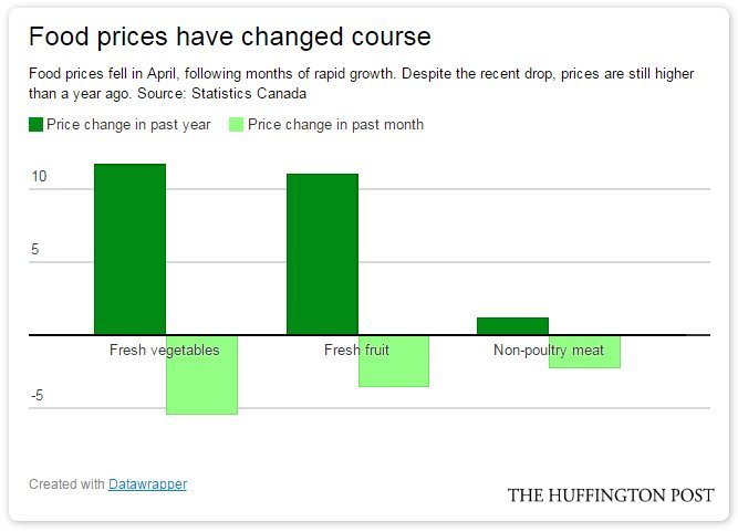 Canadian Wholesale Sales Fall for Second Successive Month