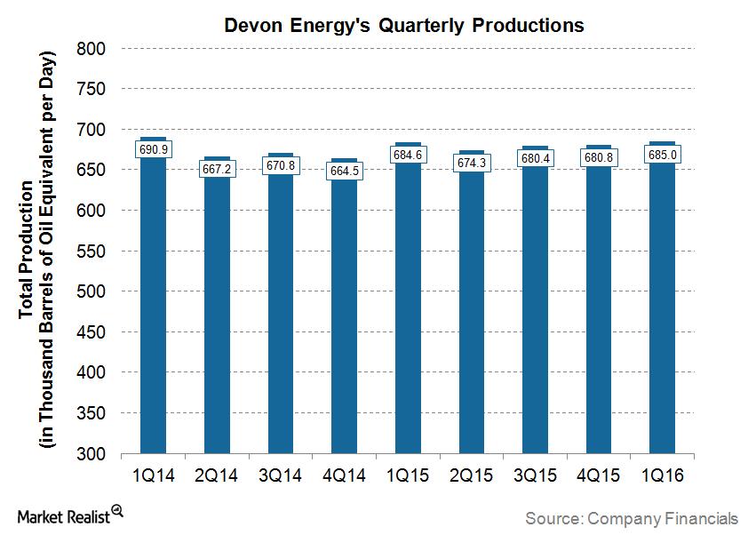 What Production Strategies Does Devon Energy Employ