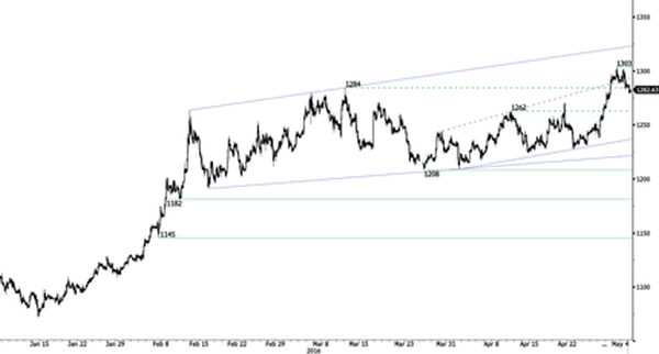 Advanced Currency Markets- Forex Issues and Risks