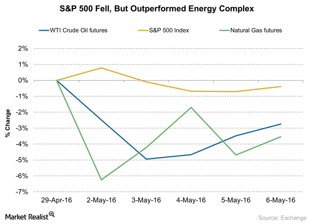 S&P 500 Index Fell Outperformed Energy Commodities