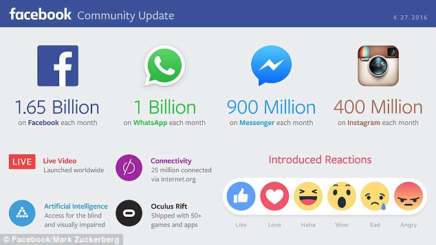 Facebook 1.65bn users