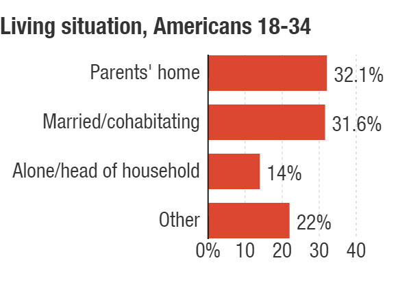 In the US and abroad, more young adults are living with their parents