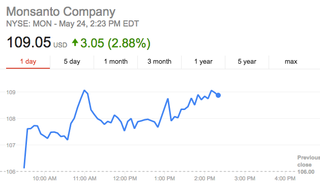 Google Finance
Shares of Monsanto spiked by about 3 percent after its widely expected rejection of Bayer's initial bid