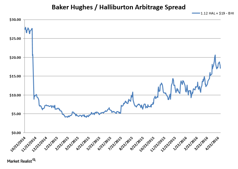 Baker Hughes and Halliburton Terminate Their Merger