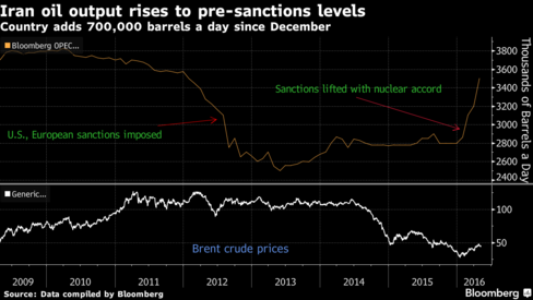 Oil prices fall as Canadian oil sands fields gradually return