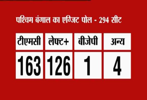 ABP News Nielsen exit polls Mamata Banerjee to form government in West Bengal