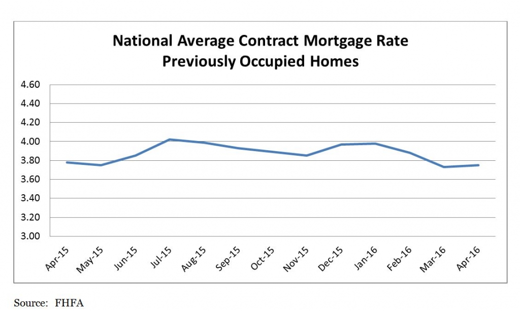 Mortgage rates jump as Fed turns hawkish, Freddie Mac says