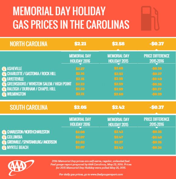 AAA Predicts Lowest Memorial Day Gas Prices in NC in More Than a Decade