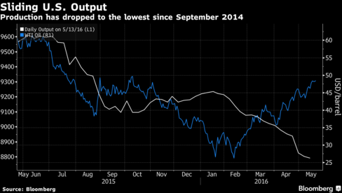 Crude Oil Price Recovers To Near $50 Level