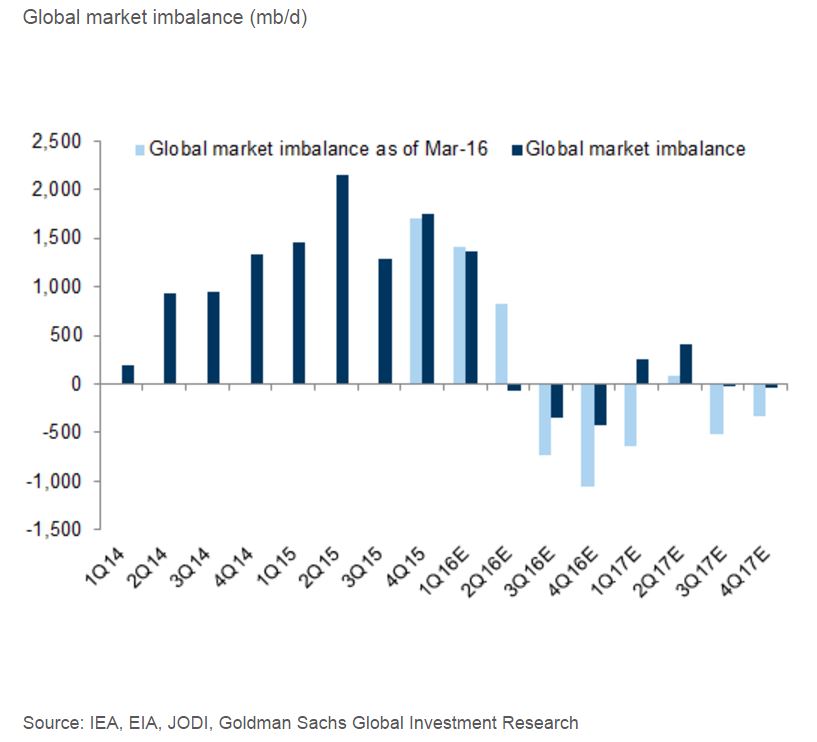 Goldman: Oil surplus has come to a 'sudden halt'