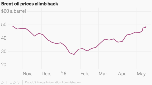 Oil prices rise on Nigerian outages, Goldman forecast