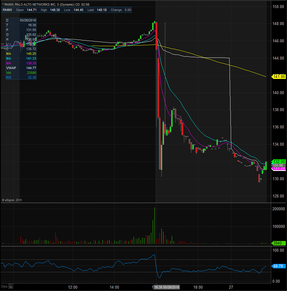 PANW Chart