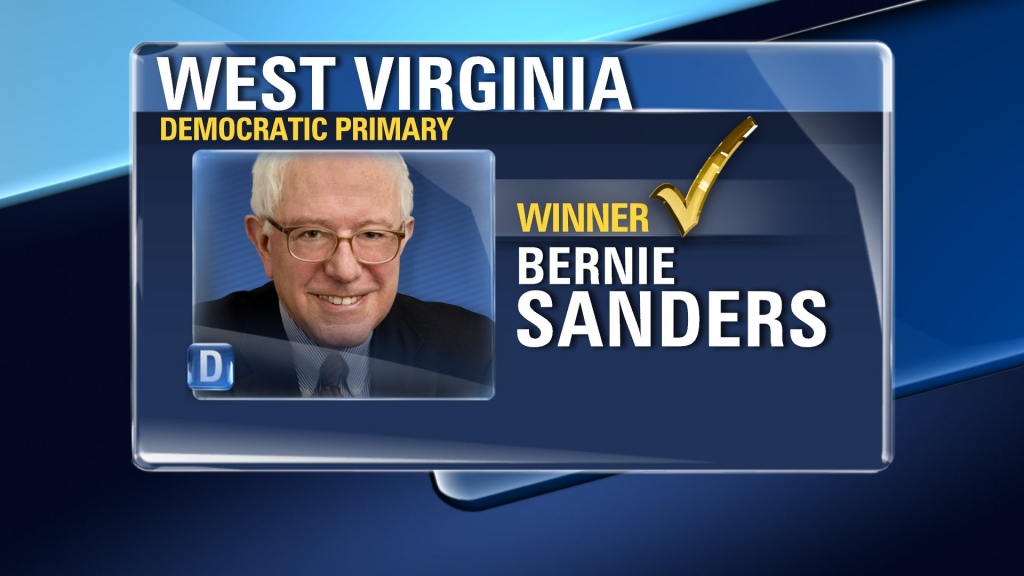 CNN projects Bernie Sanders as the winner of the West Virginia primary