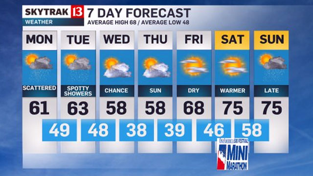 Memphis Weather: Gusty winds throughout the Mid-South for Saturday