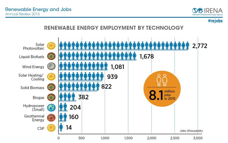 Source IRENA