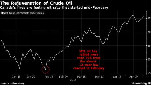 TSX edges up as higher commodity prices support resource stocks