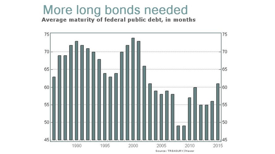 The average Treasury security matures in 61 months