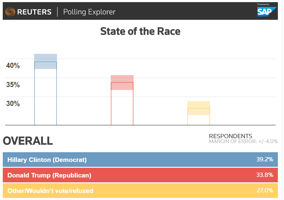 Trump- Clinton Race