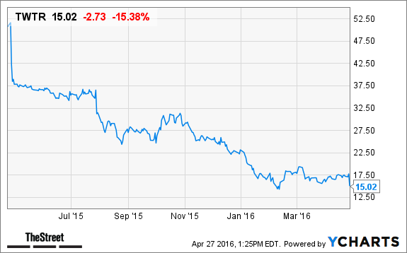 Pay Attention to These Metrics When Twitter Inc (NYSE:TWTR) Reports