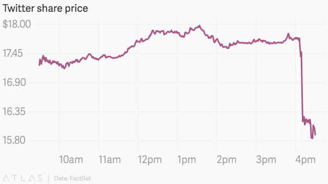 Twitter Inc: Will TWTR Stock Buckle Under the Pressure?