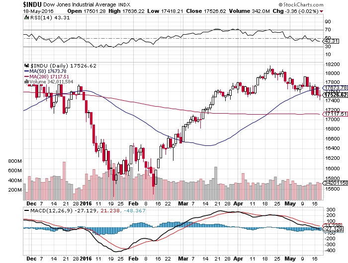 Dow, at risk of 4th down week in row, opens up