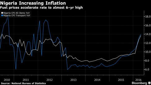 Nigeria Inflation Hits Six-Year High in April After Increase In Gasoline, Electricity Prices