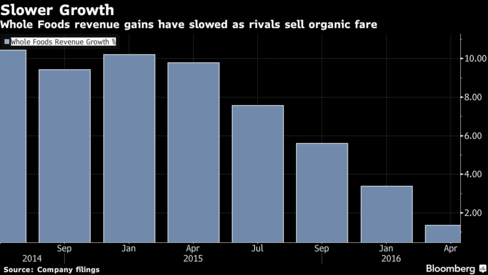 On Earnings Beat, Whole Foods Market (WFM) Stock Climbs Higher