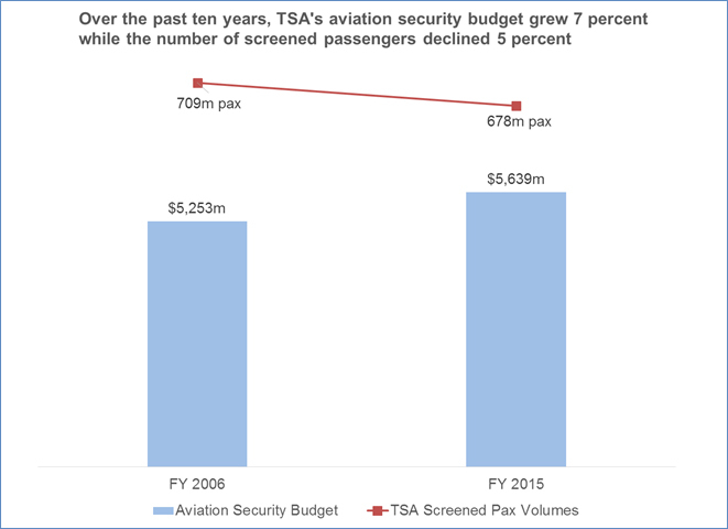 Sources FY 2006 budget # https