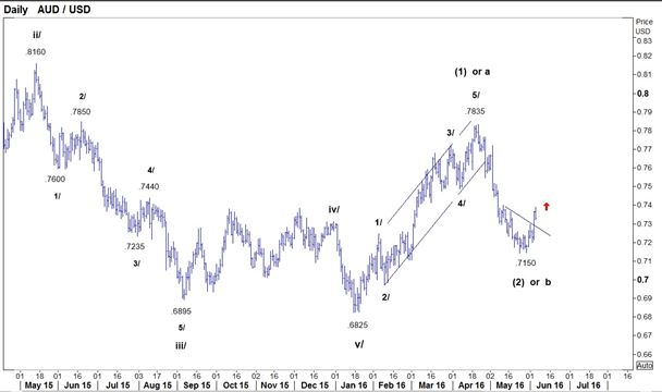 AUDUSD weekly chart
Source Both charts ThomsonReuters