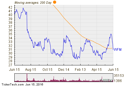 Whole Foods Market Inc. 200 Day Moving Average Chart