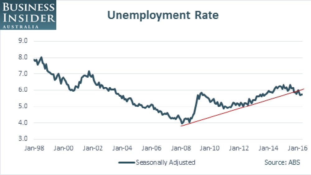 Australian employment increased 17900 in May