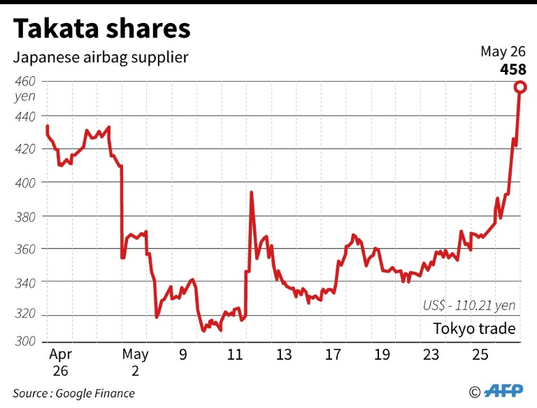 KKR interested in becoming financial sponsor to Takata: Nikkei