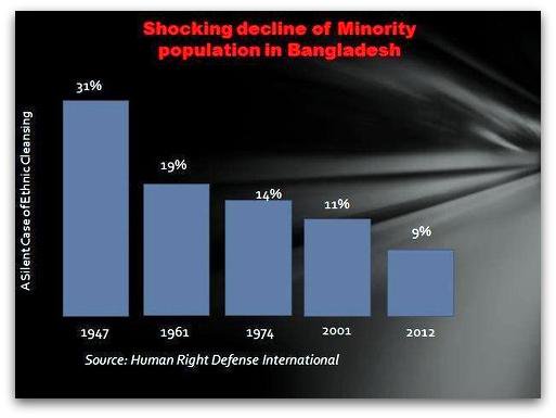 Hindus in Bangladesh have declined in population at a fast rate due to constant attacks and threats by local Islamists with little Government protection