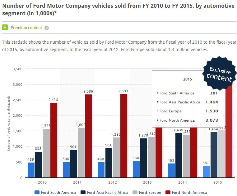 Ford Sales by Region