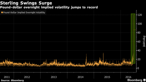 Overnight Pound Volatility Surges to Record Amid EU Vote: Chart