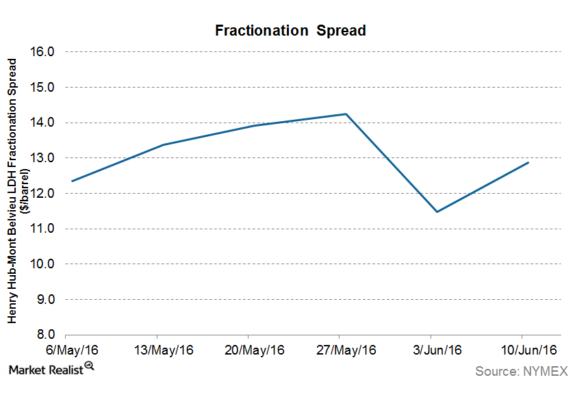 Why the Fractionation Spread Recovered Last Week