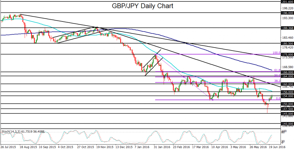 GBP  JPY Daily Chart