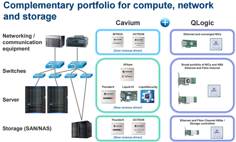 Cavium Inc.: Cavium to Acquire QLogic