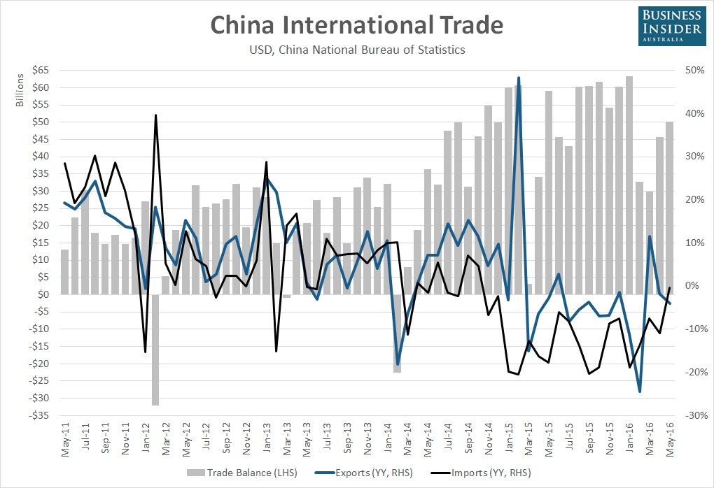 China's trade contracts in May for another month