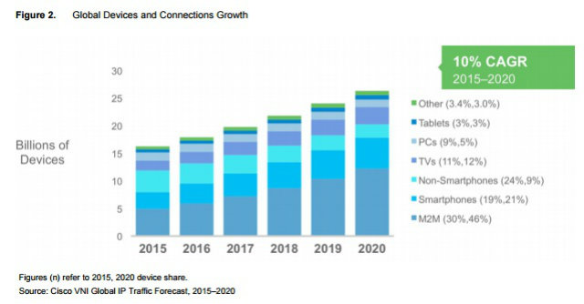 Internet traffic to triple by 2020, says Cisco