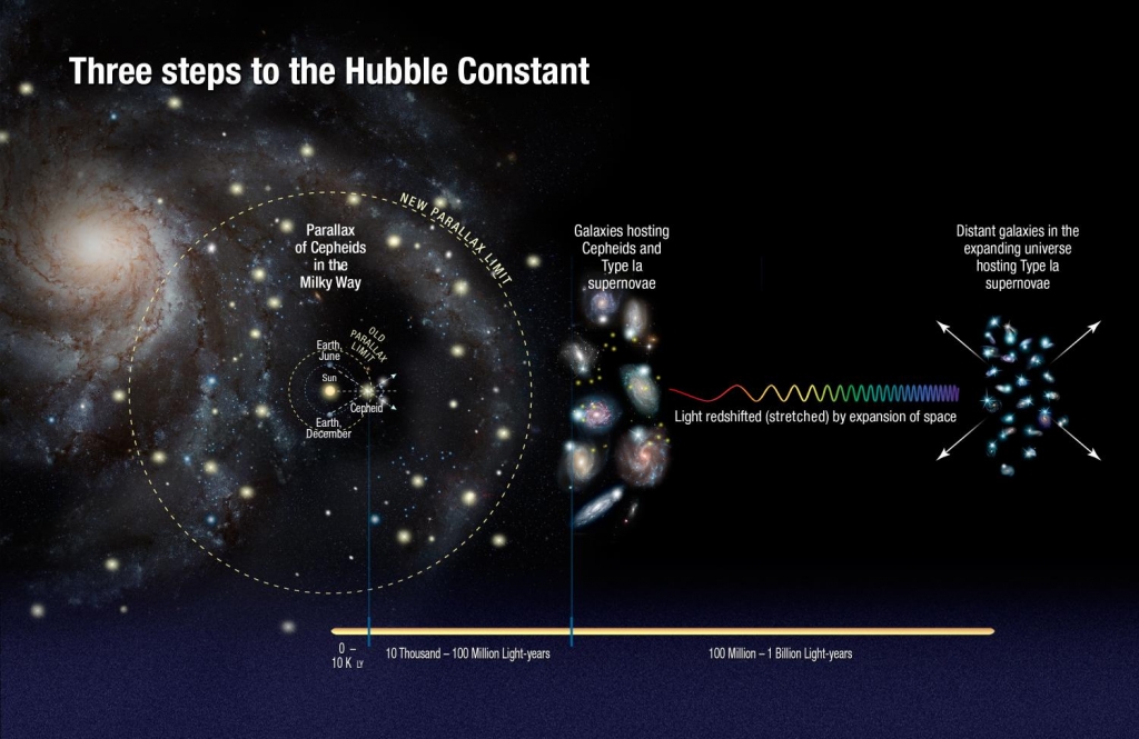 Hubble finds universe may be expanding faster than expected