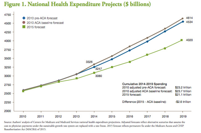 US could spend $2.6 trillion less on health than original Obamacare estimates