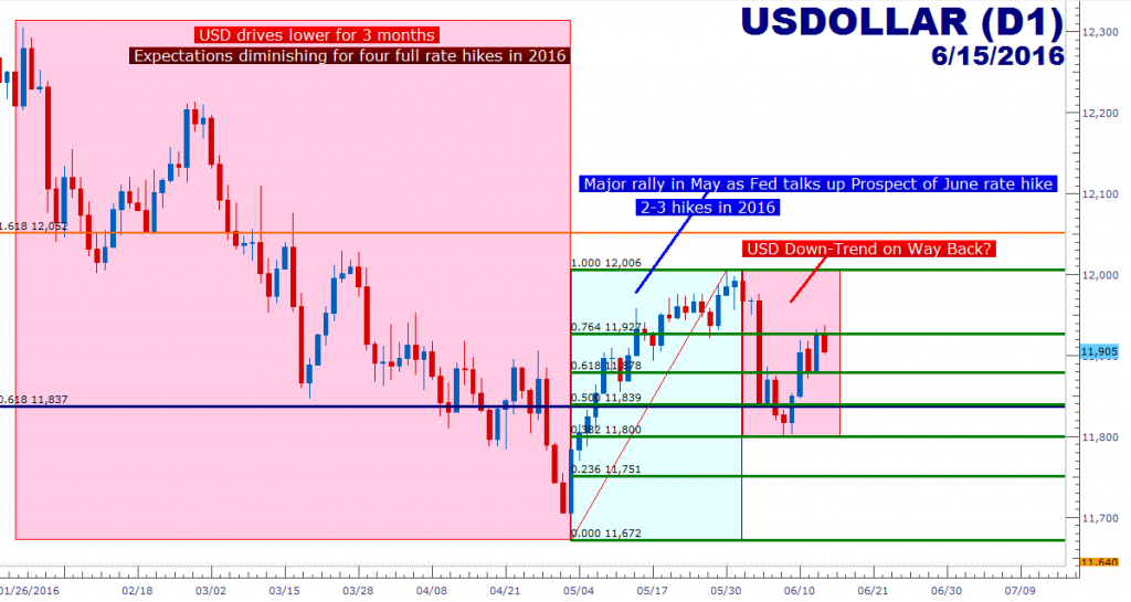 Stocks Gold and USD Ready to Make or Break on FOMC